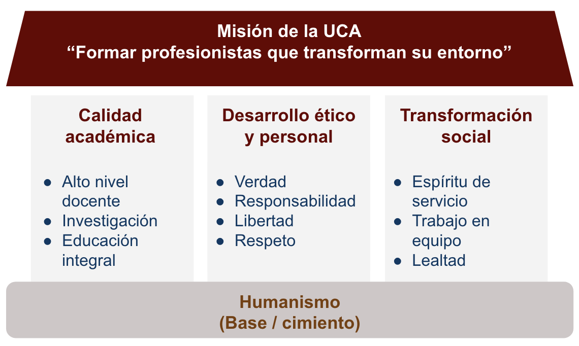 Figura 1 Los pilares filosóficos de la UCA